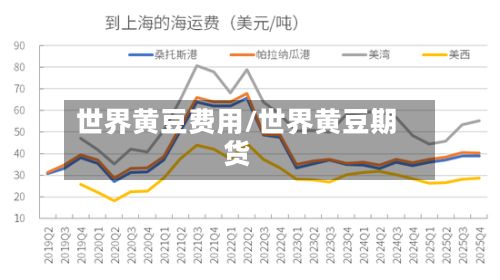 世界黄豆费用/世界黄豆期货