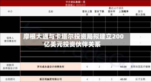 摩根大通与卡塔尔投资局拟建立200亿美元投资伙伴关系-第1张图片