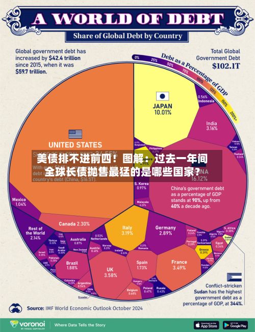 美债排不进前四!图解:过去一年间全球长债抛售最猛的是哪些国家?-第1张图片