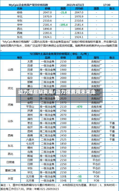 动力煤后期费用/动力煤费用未来走势-第2张图片