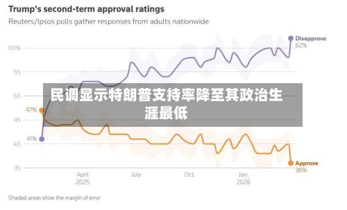 民调显示特朗普支持率降至其政治生涯最低