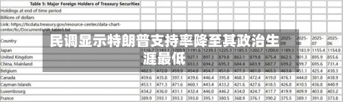 民调显示特朗普支持率降至其政治生涯最低-第2张图片
