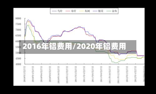 2016年铝费用/2020年铝费用-第2张图片