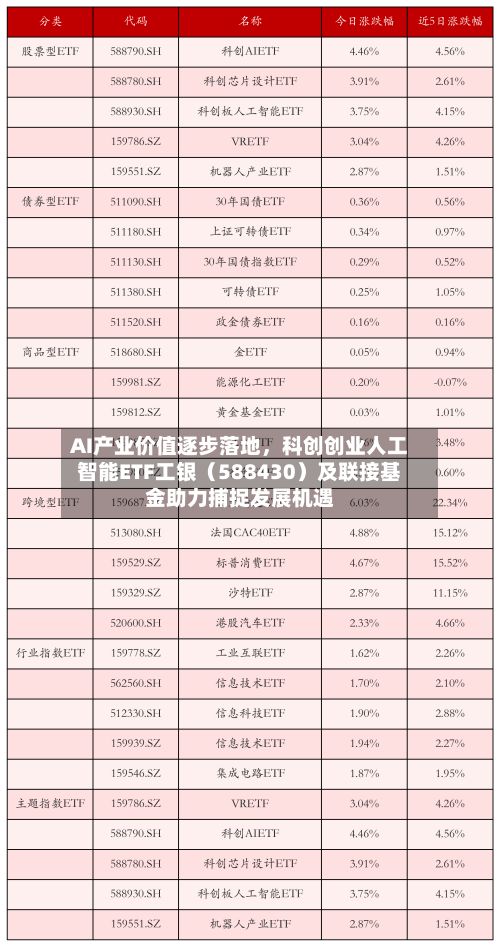 AI产业价值逐步落地，科创创业人工智能ETF工银（588430）及联接基金助力捕捉发展机遇-第2张图片