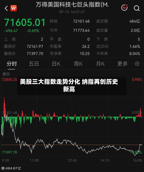 美股三大指数走势分化 纳指再创历史新高-第3张图片