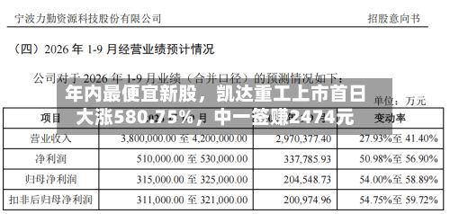 年内最便宜新股，凯达重工上市首日大涨580.75%，中一签赚2474元