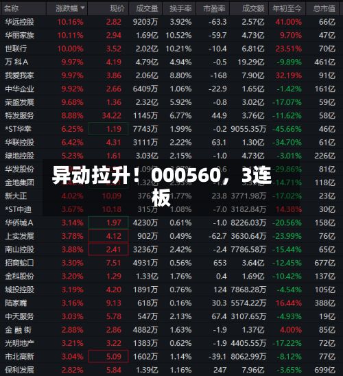 异动拉升！000560	，3连板-第3张图片