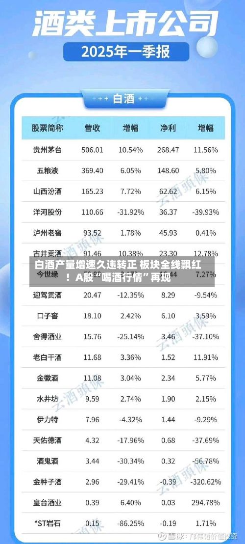 白酒产量增速久违转正 板块全线飘红！A股“喝酒行情”再现-第3张图片