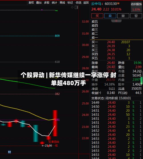 个股异动 | 新华传媒继续一字涨停 封单超480万手