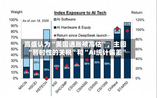 高盛认为“美国通胀被高估”	，主因“暂时性的关税”和“AI统计偏差	”-第3张图片