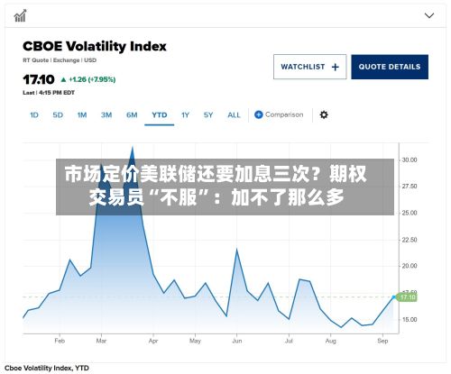 市场定价美联储还要加息三次？期权交易员“不服”：加不了那么多-第3张图片