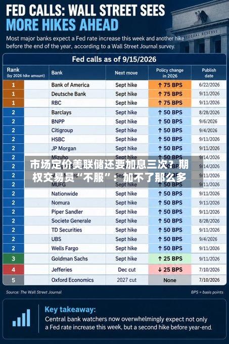 市场定价美联储还要加息三次？期权交易员“不服	”：加不了那么多-第2张图片