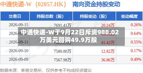 中通快递-W于9月22日斥资988.02万美元回购49.9万股-第2张图片