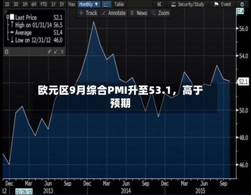 欧元区9月综合PMI升至53.1，高于预期-第2张图片