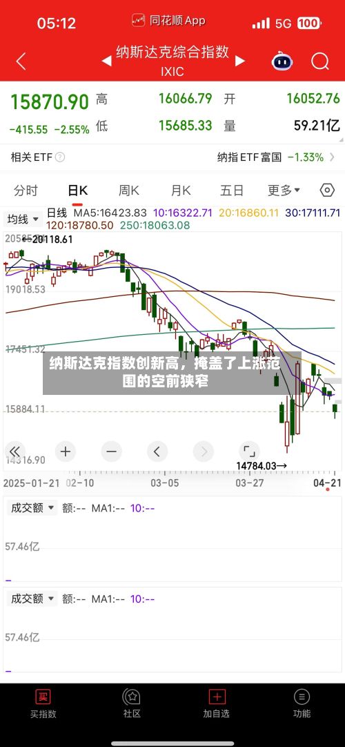 纳斯达克指数创新高，掩盖了上涨范围的空前狭窄-第3张图片
