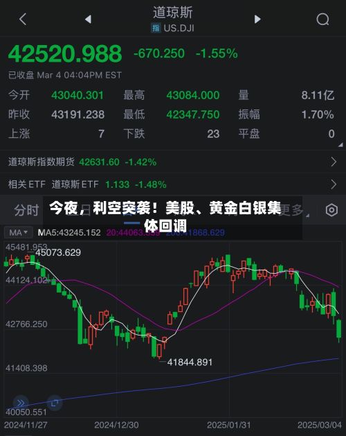 今夜，利空突袭！美股	、黄金白银集体回调-第1张图片