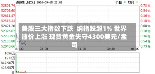 美股三大指数下跌 纳指跌超1% 世界
油价上涨 现货黄金失守4300美元/盎司-第2张图片