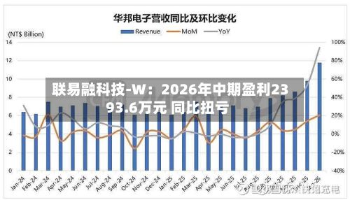 联易融科技-W：2026年中期盈利2393.6万元 同比扭亏