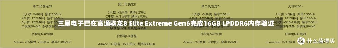三星电子已在高通骁龙8 Elite Extreme Gen6完成16GB LPDDR6内存验证