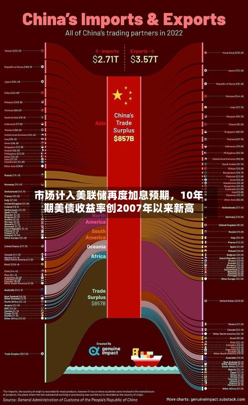 市场计入美联储再度加息预期	，10年期美债收益率创2007年以来新高-第2张图片