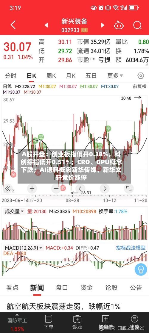 A股开盘：创业板指低开0.38%	，科创综指低开0.51%；CRO、GPU概念下跌；AI语料概念新华传媒	、新华文轩竞价涨停-第2张图片