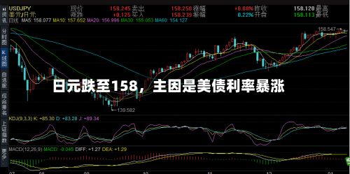日元跌至158	，主因是美债利率暴涨-第3张图片