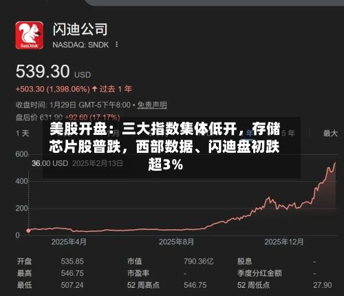 美股开盘：三大指数集体低开，存储芯片股普跌，西部数据、闪迪盘初跌超3%-第2张图片