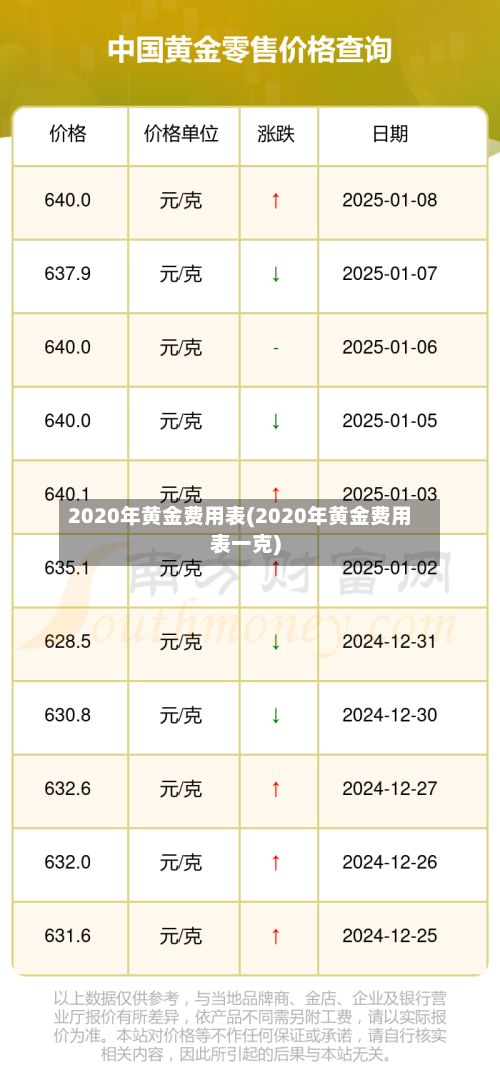 2020年黄金费用表(2020年黄金费用表一克)