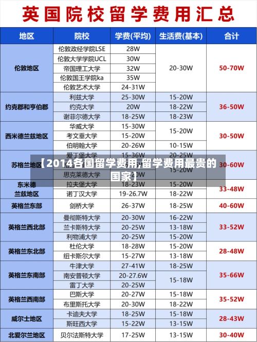 【2014各国留学费用,留学费用最贵的国家】