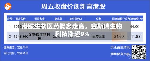 港股生物医药概念走高，金斯瑞生物科技涨超9%-第2张图片
