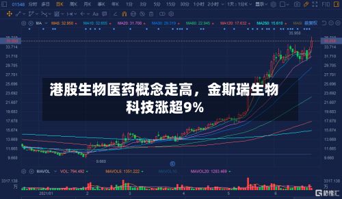 港股生物医药概念走高，金斯瑞生物科技涨超9%-第3张图片