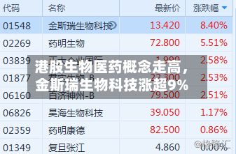 港股生物医药概念走高	，金斯瑞生物科技涨超9%-第1张图片