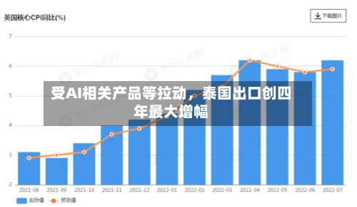 受AI相关产品等拉动	，泰国出口创四年最大增幅-第2张图片