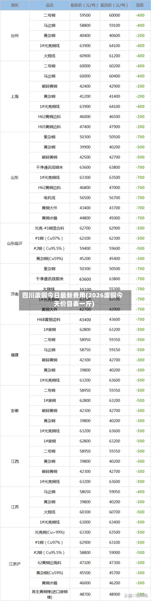 四川废铜今日最新费用(2026废铜今天价目表一斤)-第3张图片