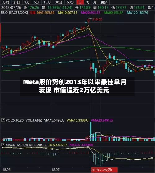 Meta股价势创2013年以来最佳单月表现 市值逼近2万亿美元