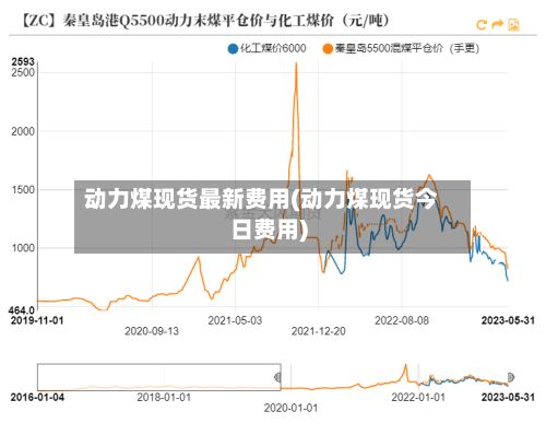 动力煤现货最新费用(动力煤现货今日费用)-第2张图片