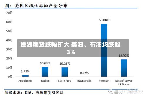 世界原油期货跌幅扩大 美油、布油均跌超3%-第3张图片