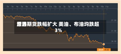 世界原油期货跌幅扩大 美油	、布油均跌超3%-第2张图片