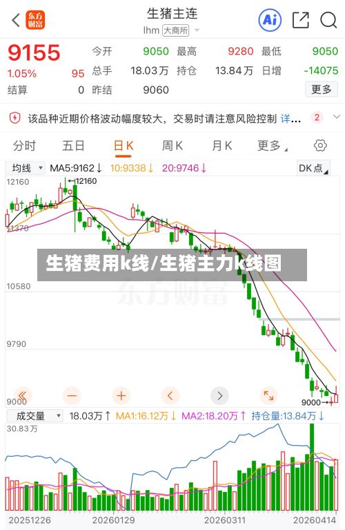 生猪费用k线/生猪主力k线图