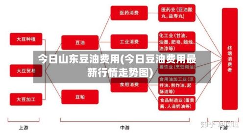 今日山东豆油费用(今日豆油费用最新行情走势图)-第3张图片