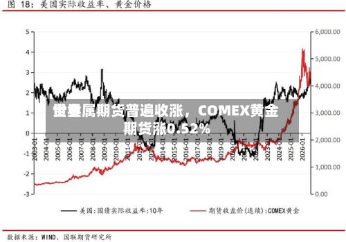 世界贵金属期货普遍收涨	，COMEX黄金期货涨0.52%-第2张图片