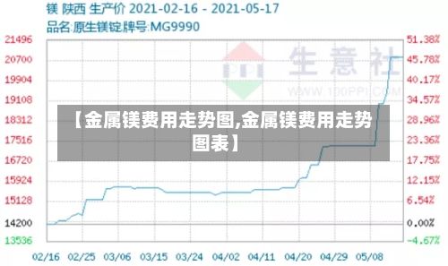 【金属镁费用走势图,金属镁费用走势图表】