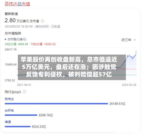 苹果股价再创收盘新高，总市值逼近5万亿美元，盘后还在涨；因涉触觉反馈专利侵权	，被判赔偿超57亿-第3张图片