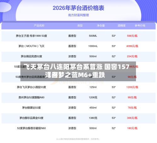 飞天茅台八连阳茅台系普涨 国窖157〖叁〗、洋河梦之蓝M6+重跌-第3张图片