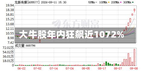 大牛股年内狂飙近1072%