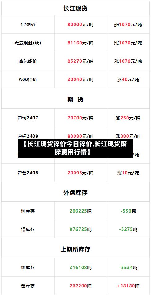 【长江现货锌价今日锌价,长江现货废锌费用行情】-第2张图片