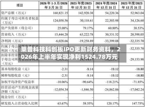 莱普科技科创板IPO更新财务资料	，2026年上半年实现净利1524.78万元-第2张图片