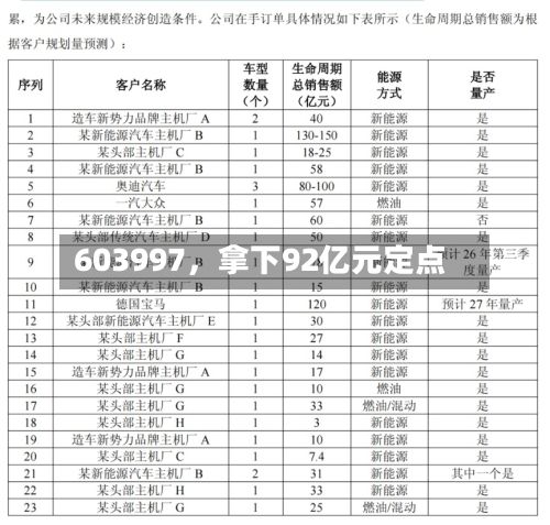 603997	，拿下92亿元定点-第1张图片