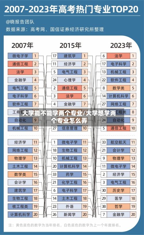大学能不能学两个专业/大学想学两个专业怎么弄-第3张图片