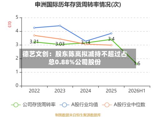 德艺文创：股东陈岚拟减持不超过占总0.88%公司股份-第3张图片